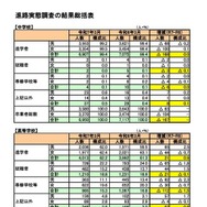 進路実態調査の結果総括表