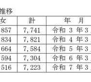 過去10年間の中学校卒業者総数の推移