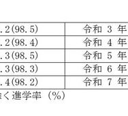 中学校卒業者 進学率の推移