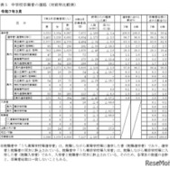 中学校卒業者の進路（対前年比較表）