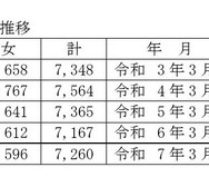 過去10年間の高等学校（全日制・定時制）卒業者総数の推移