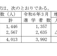 高等学校卒業者（全日制・定時制）県内・県外への進学者数の内訳