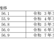 高等学校卒業者（全日制・定時制）大学・短大等への進学率の推移