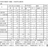 高等学校卒業者の進路（対前年比較表）