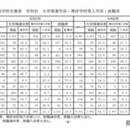 高等学校卒業者 学科別 大学等進学率・専修学校等入学率・就職率