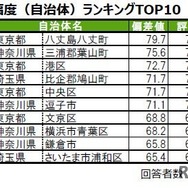「街の幸福度（自治体）」ランキングTOP10