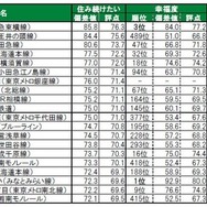 住み続けたい街（駅）ランキングTOP20