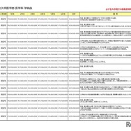 2025年度 私立大学医学部 医学科 学納金