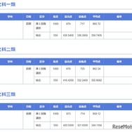 2025年度 東京大学 合格最高点・最低点・平均点一覧