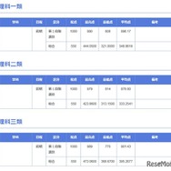 2025年度 東京大学 合格最高点・最低点・平均点一覧