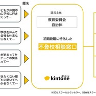 「匿名でのオンライン不登校相談窓口」の開設