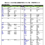 国公立（経済・経営・商学系）