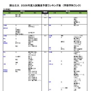 国公立（工学系）