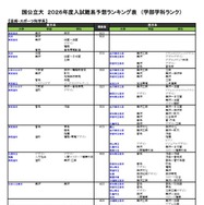 国公立（芸術・スポーツ科学系）