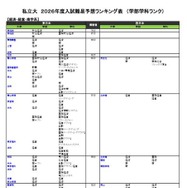 私立（経済・経営・商学系）