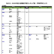 私立（工学系）