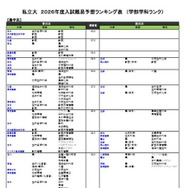 私立（農学系）