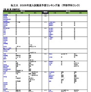 私立（医・歯・薬・保健学系）
