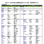 私立（生活科学系）