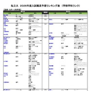 私立（芸術・スポーツ科学系）
