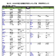 私立（総合・環境・情報・人間学系）