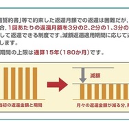 減額返還制度