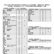 【高校受験2026】三重県立高、前期選抜の実施日を公開
