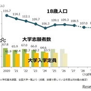 18歳人口・大学志願者数の推移