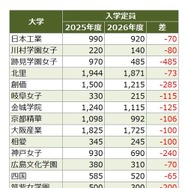 入学定員を減員するおもな私立大