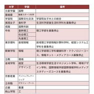 私立大　おもな学部の新設・再編の動き（抜粋）