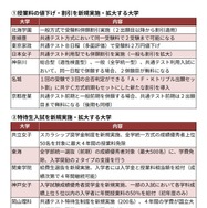 私立大　受験料割引や特待生入試を行うおもな大学（抜粋）