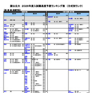 国公立（医・歯・薬・保健学系）