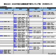 国公立（生活科学系）