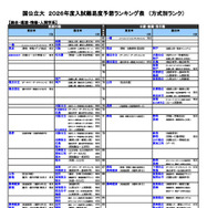 国公立（総合・環境・情報・人間学系）