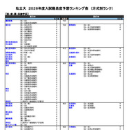 私立（医・歯・薬・保健学系）
