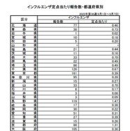 インフルエンザ定点当たり報告数・都道府県別