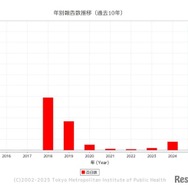 「百日咳」東京都、年別報告数推移（過去10年）