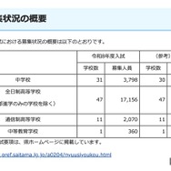 令和8年度 埼玉県私立中学校・高等学校・中等教育学校の募集状況