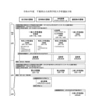 令和8年度 千葉県公立高等学校入学者選抜日程