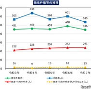 水難、発生件数等の推移