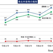 山岳遭難、発生件数等の推移