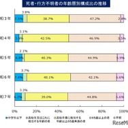 水難、死者・行方不明者の年齢層別構成比の推移
