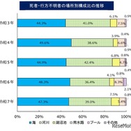 水難、死者・行方不明者の場所別構成比の推移