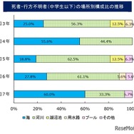 水難、死者・行方不明者（中学生以下）の場所別構成比の推移