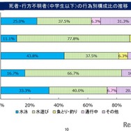水難、死者・行方不明者（中学生以下）の行為別構成比の推移