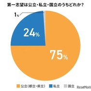 高校受験の第一志望