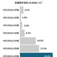 志望校が決まったのはいつ？