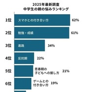 中学生の親の悩みランキング
