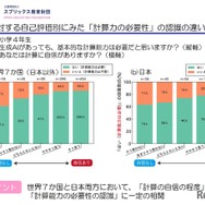 「計算力の必要性」の認識の違い