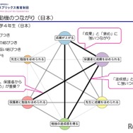 勉強する動機のつながり（日本）